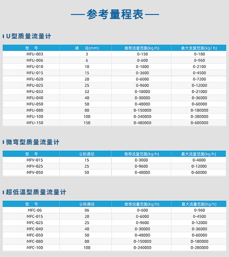 U型/微彎型/超低溫型空氣質(zhì)量流量計(jì)量程表